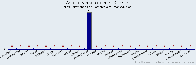 Anteile verschiedener Klassen