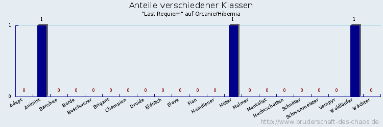 Anteile verschiedener Klassen