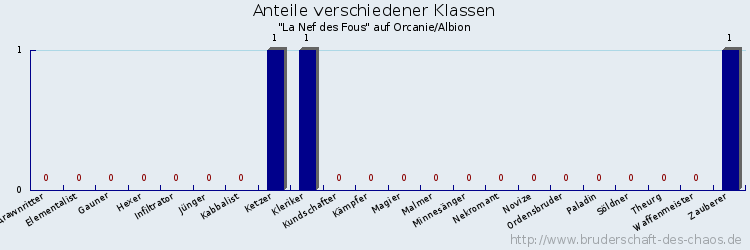 Anteile verschiedener Klassen