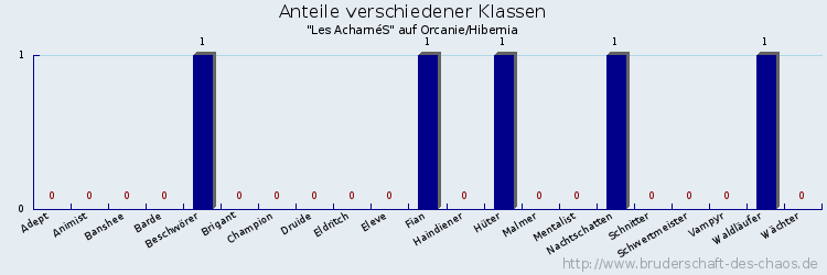 Anteile verschiedener Klassen