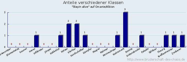 Anteile verschiedener Klassen