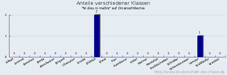 Anteile verschiedener Klassen