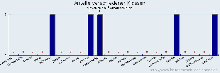 Anteile verschiedener Klassen