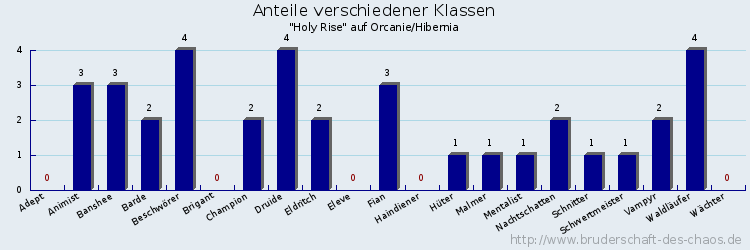 Anteile verschiedener Klassen