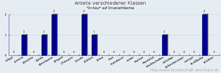 Anteile verschiedener Klassen