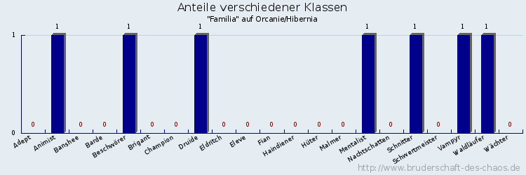 Anteile verschiedener Klassen