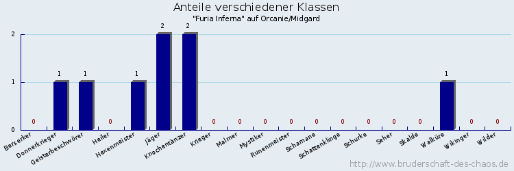 Anteile verschiedener Klassen