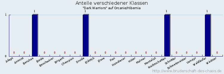 Anteile verschiedener Klassen