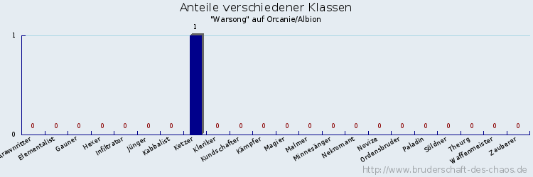 Anteile verschiedener Klassen