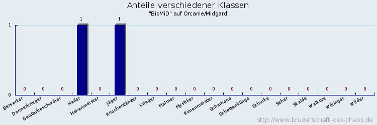 Anteile verschiedener Klassen