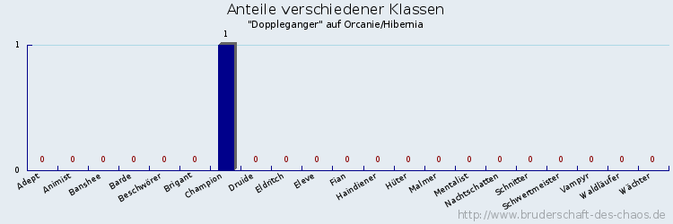 Anteile verschiedener Klassen