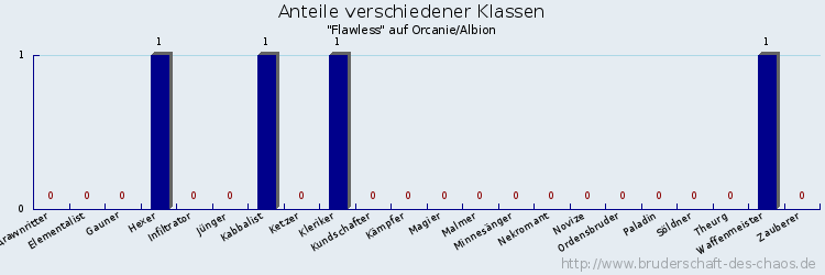 Anteile verschiedener Klassen