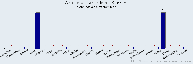 Anteile verschiedener Klassen