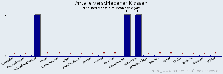 Anteile verschiedener Klassen