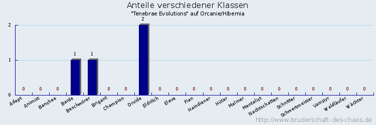 Anteile verschiedener Klassen