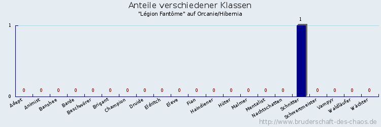 Anteile verschiedener Klassen