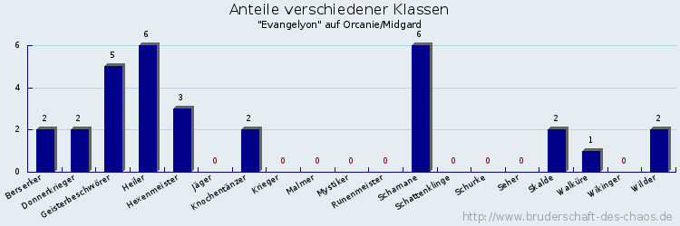 Anteile verschiedener Klassen