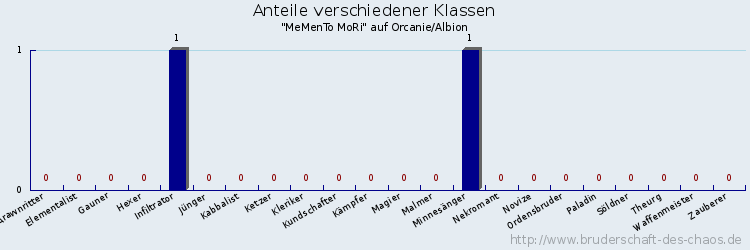 Anteile verschiedener Klassen