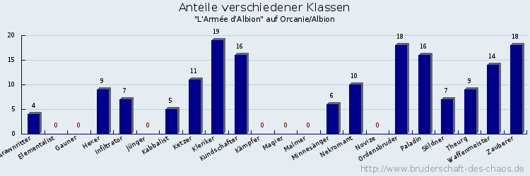 Anteile verschiedener Klassen