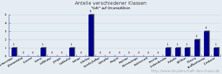 Anteile verschiedener Klassen