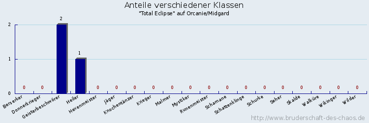 Anteile verschiedener Klassen