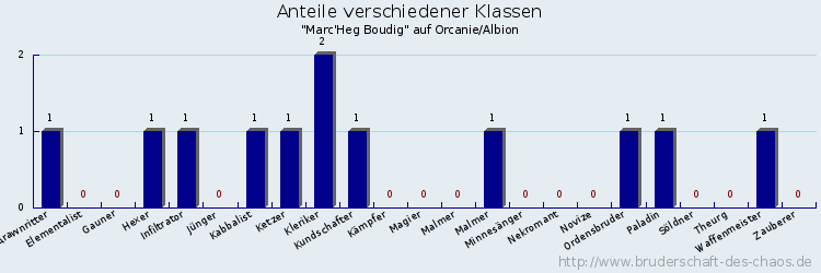 Anteile verschiedener Klassen