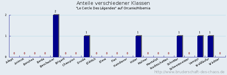 Anteile verschiedener Klassen