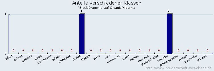 Anteile verschiedener Klassen