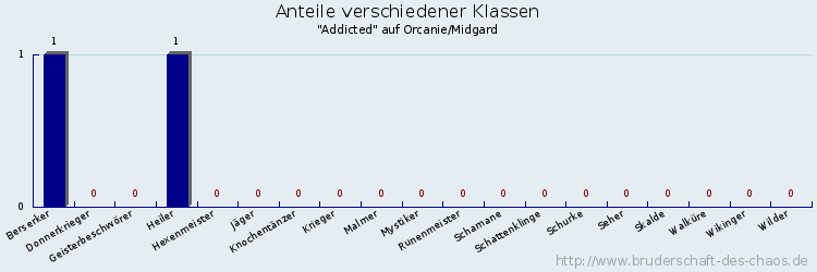 Anteile verschiedener Klassen