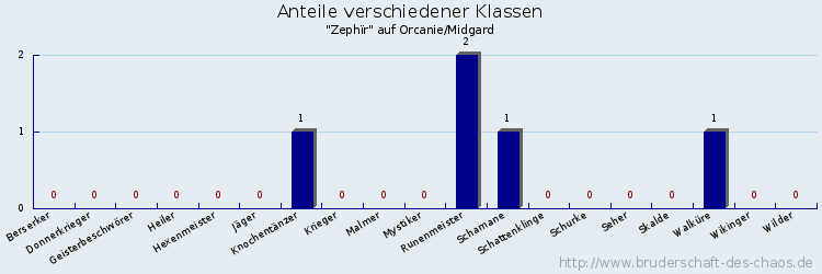 Anteile verschiedener Klassen