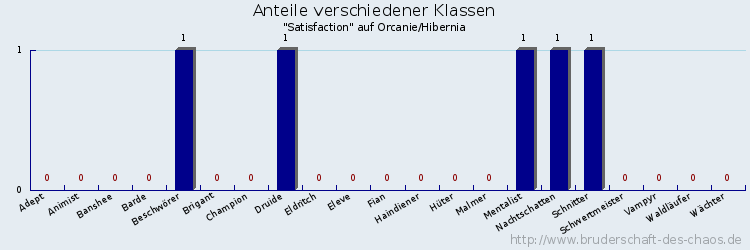 Anteile verschiedener Klassen