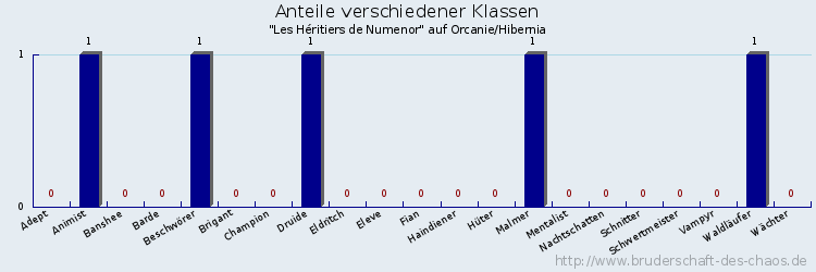 Anteile verschiedener Klassen