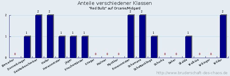 Anteile verschiedener Klassen