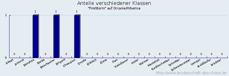 Anteile verschiedener Klassen