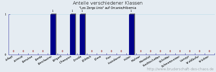 Anteile verschiedener Klassen