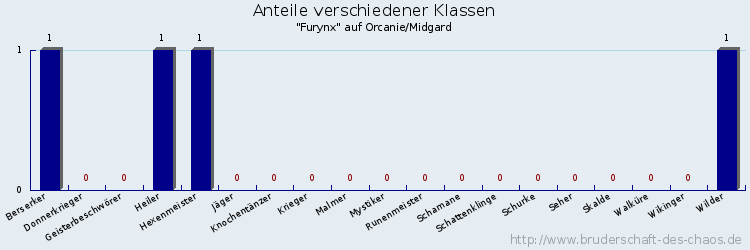 Anteile verschiedener Klassen