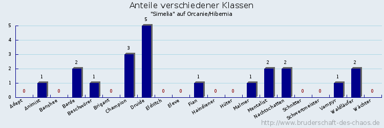 Anteile verschiedener Klassen