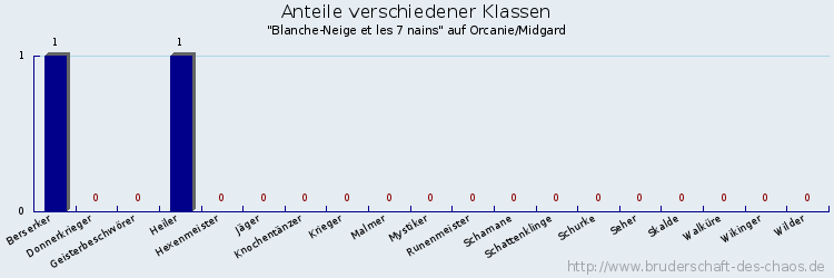 Anteile verschiedener Klassen