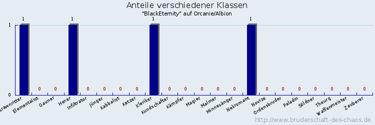 Anteile verschiedener Klassen