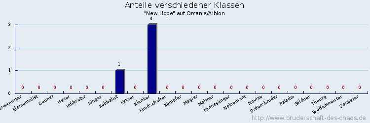 Anteile verschiedener Klassen