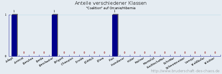 Anteile verschiedener Klassen