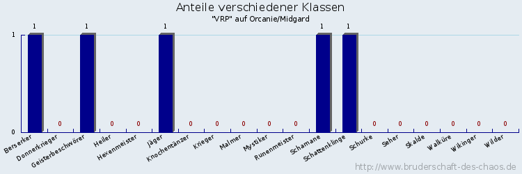 Anteile verschiedener Klassen