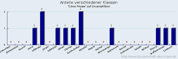 Anteile verschiedener Klassen