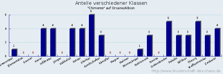 Anteile verschiedener Klassen