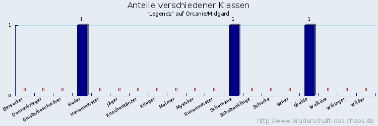 Anteile verschiedener Klassen