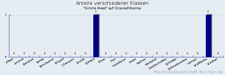 Anteile verschiedener Klassen