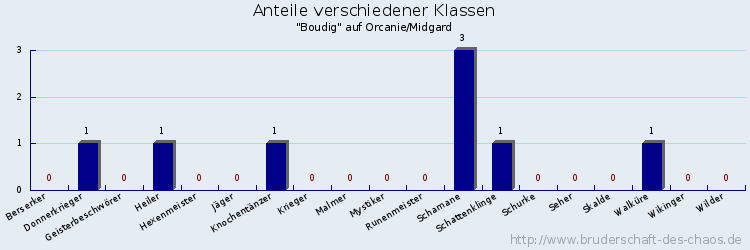 Anteile verschiedener Klassen