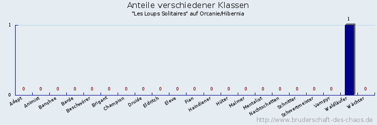 Anteile verschiedener Klassen