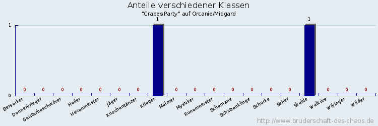 Anteile verschiedener Klassen