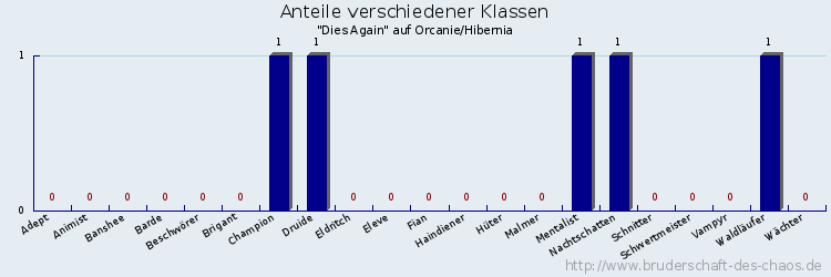 Anteile verschiedener Klassen